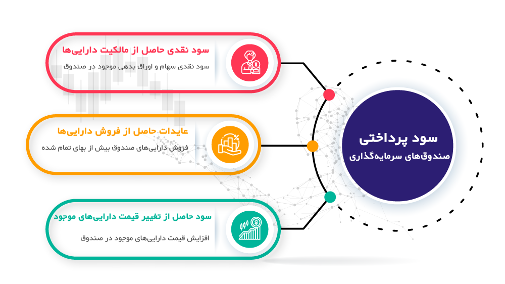 اجزای تشکیل دهندۀ سود صندوق‌های سرمایه‌گذاری