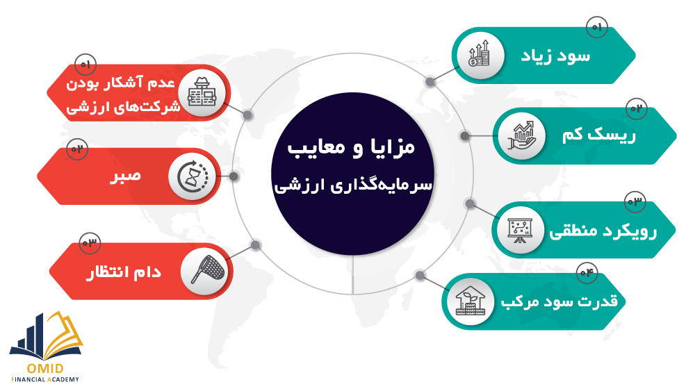 سرمایهگذاری ارزشی