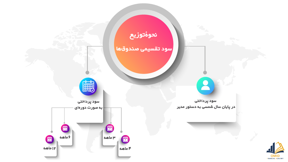 نحوۀ توزیع سود تقسیمی دوره‌ای