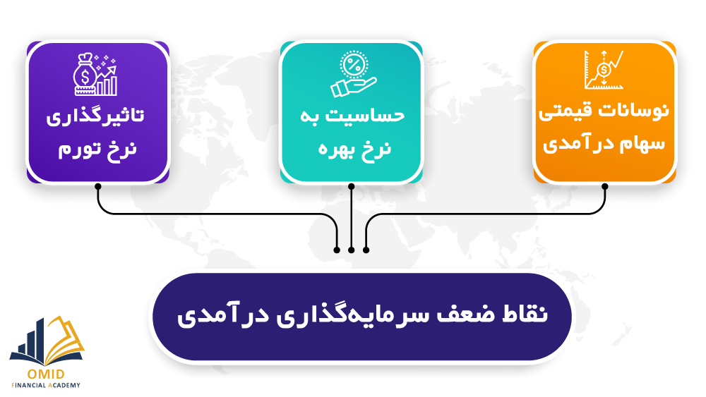 ضعف سرمایهگذاری درآمدی و راهکارهای جایگزین آن