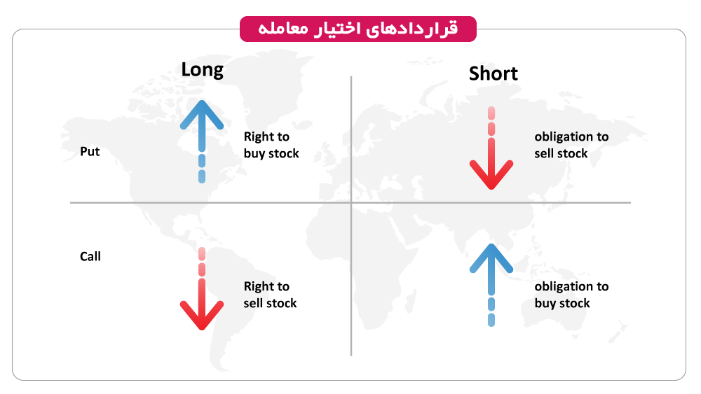 قرار داد اختیار معامله – قسمت دوم