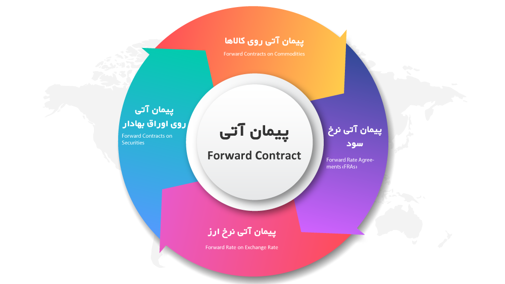 انواع پیمان آتی