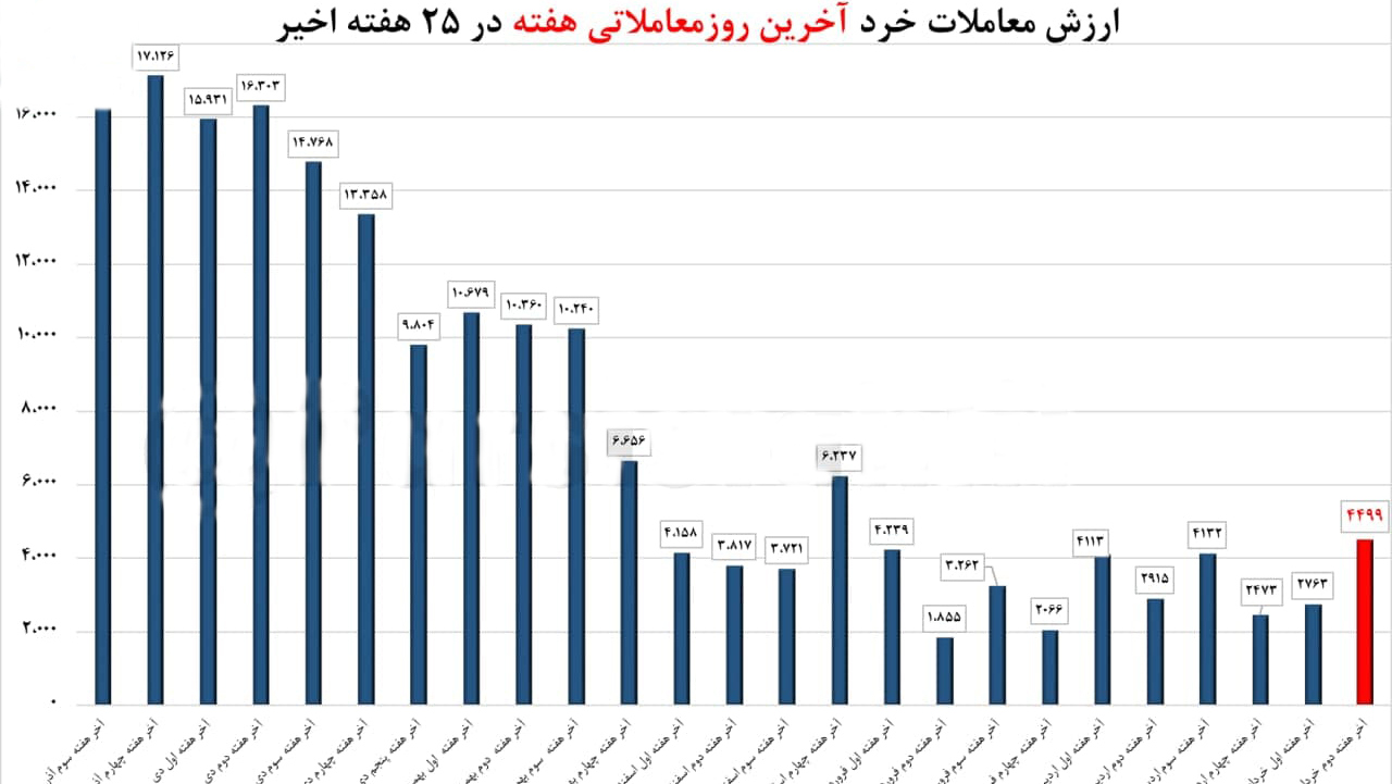 ثبت بالاترین ارزش معاملات پایان هفته در سال ۱۴۰۰