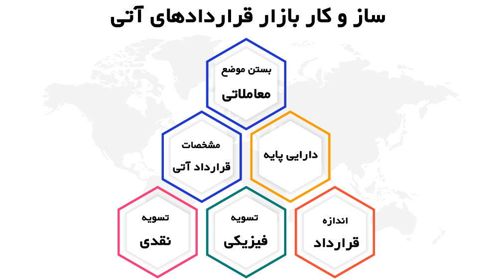 سازوکار بازار قراردادهای آتی