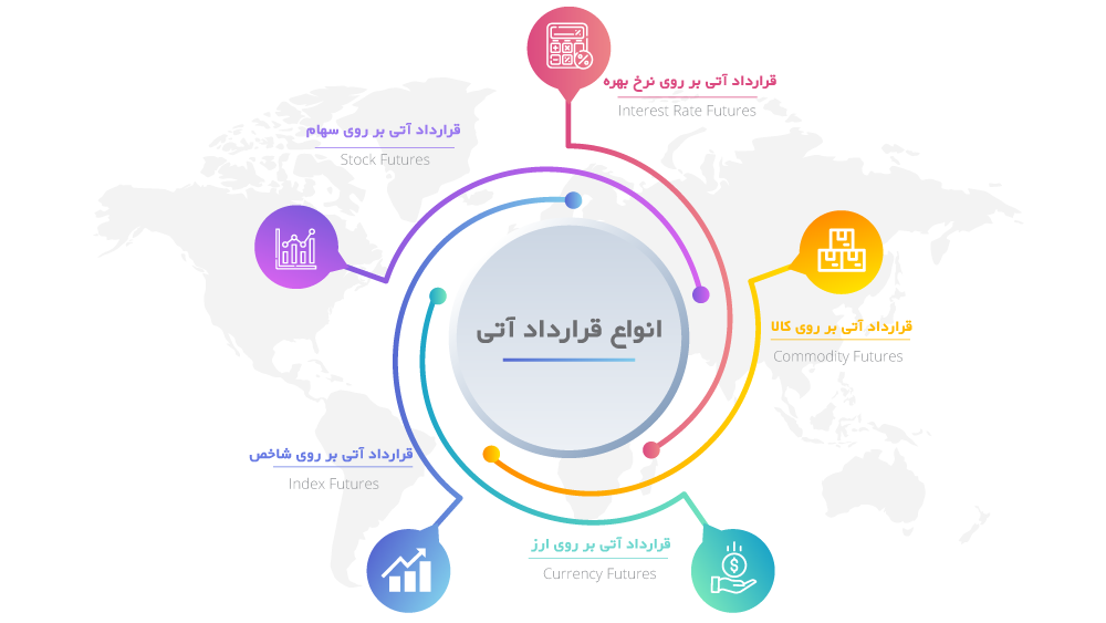 انواع قرارداد آتی