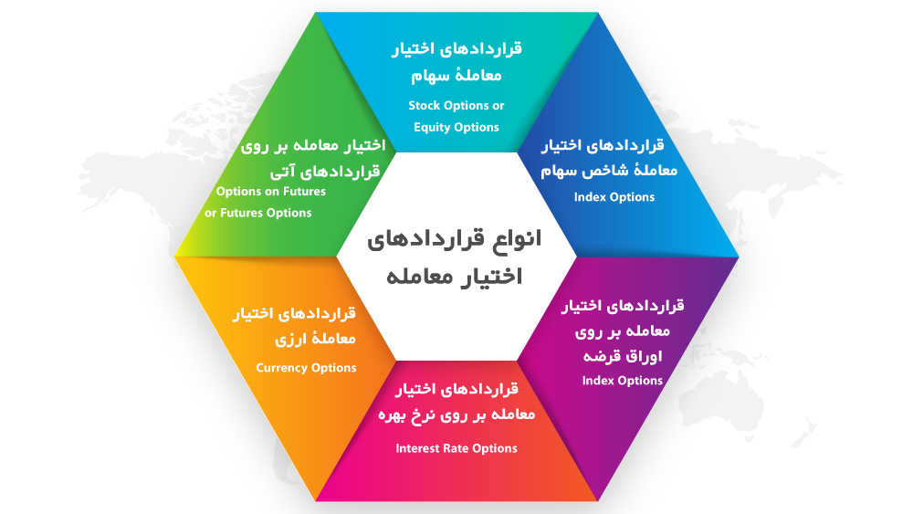 انواع قراردادهای اختیار معامله  - قسمت دوم