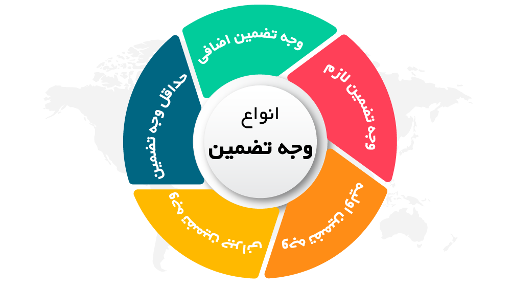 ساز و کار بازار قرارداد آتی - حساب ودیعه